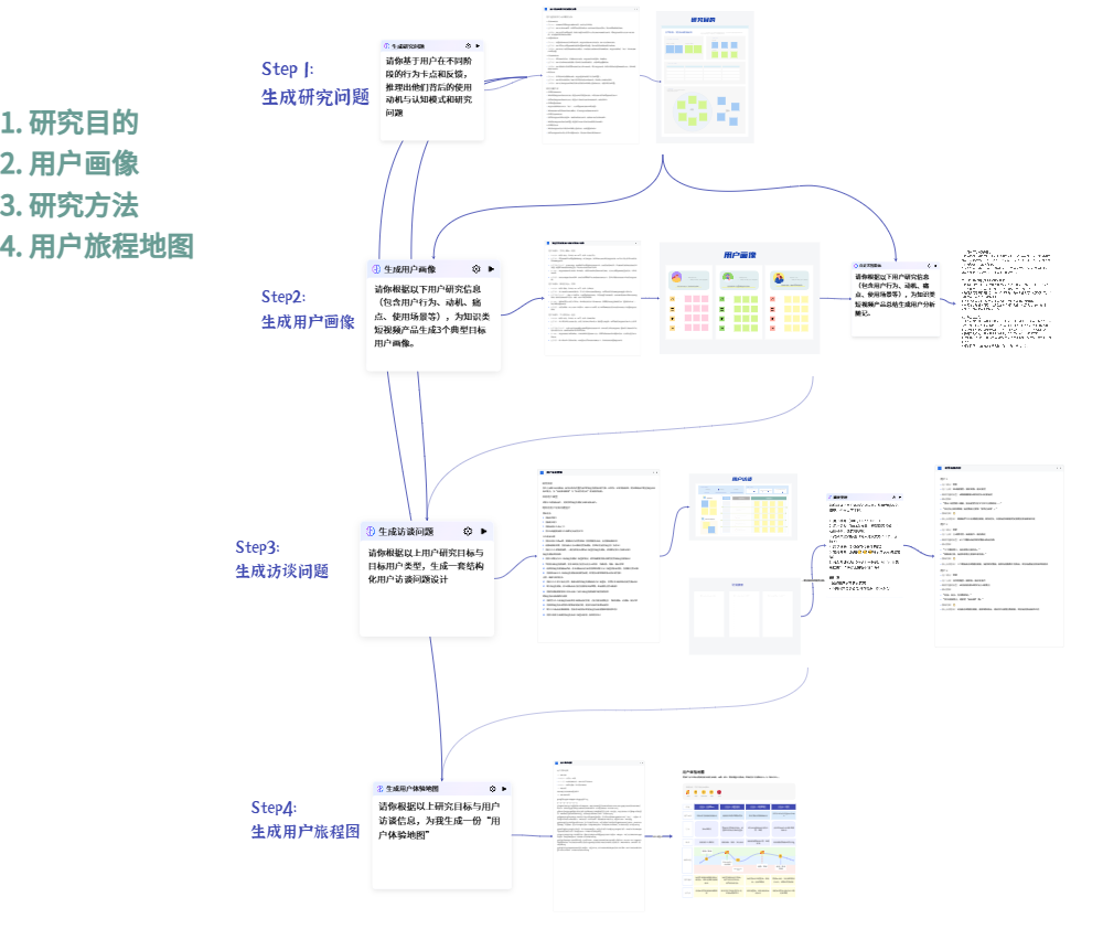 用户研究工作流示意