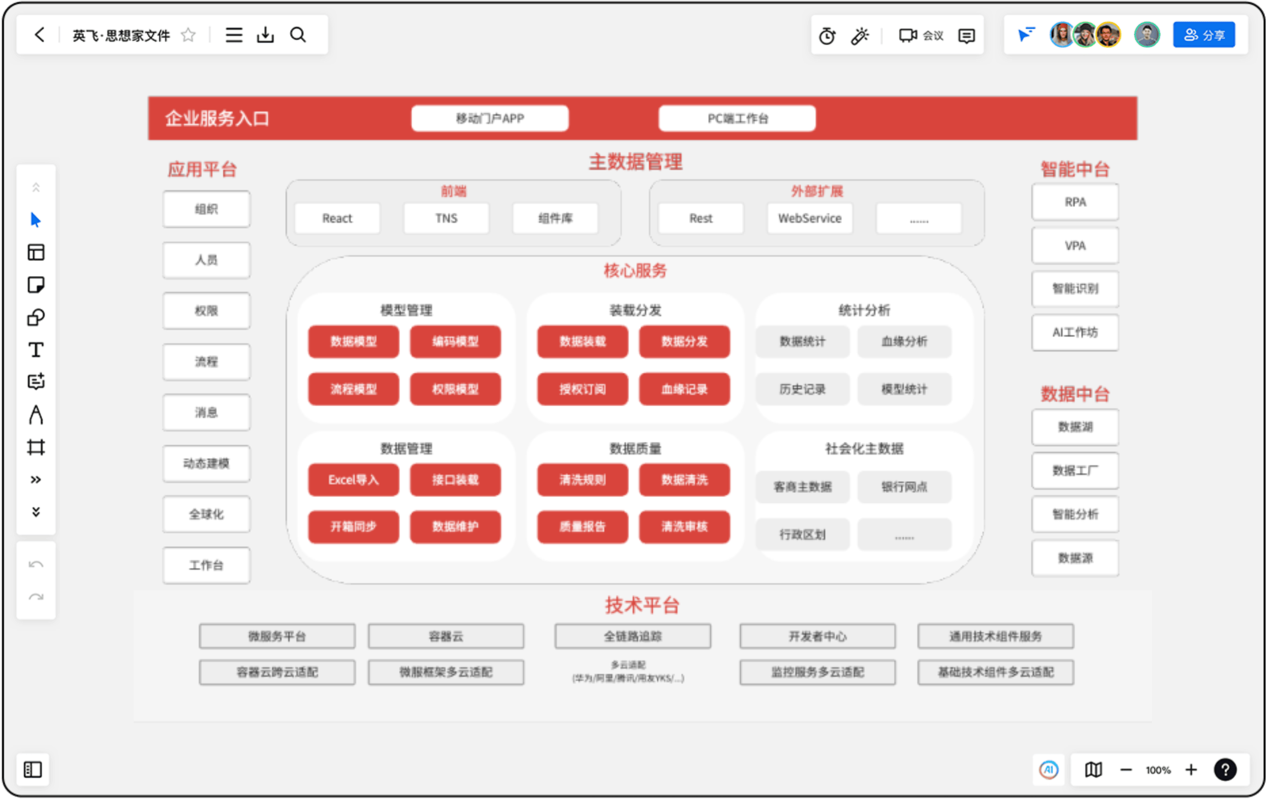 画布上的企业主数据管理架构图,其中每个模块都可以单独选中修改