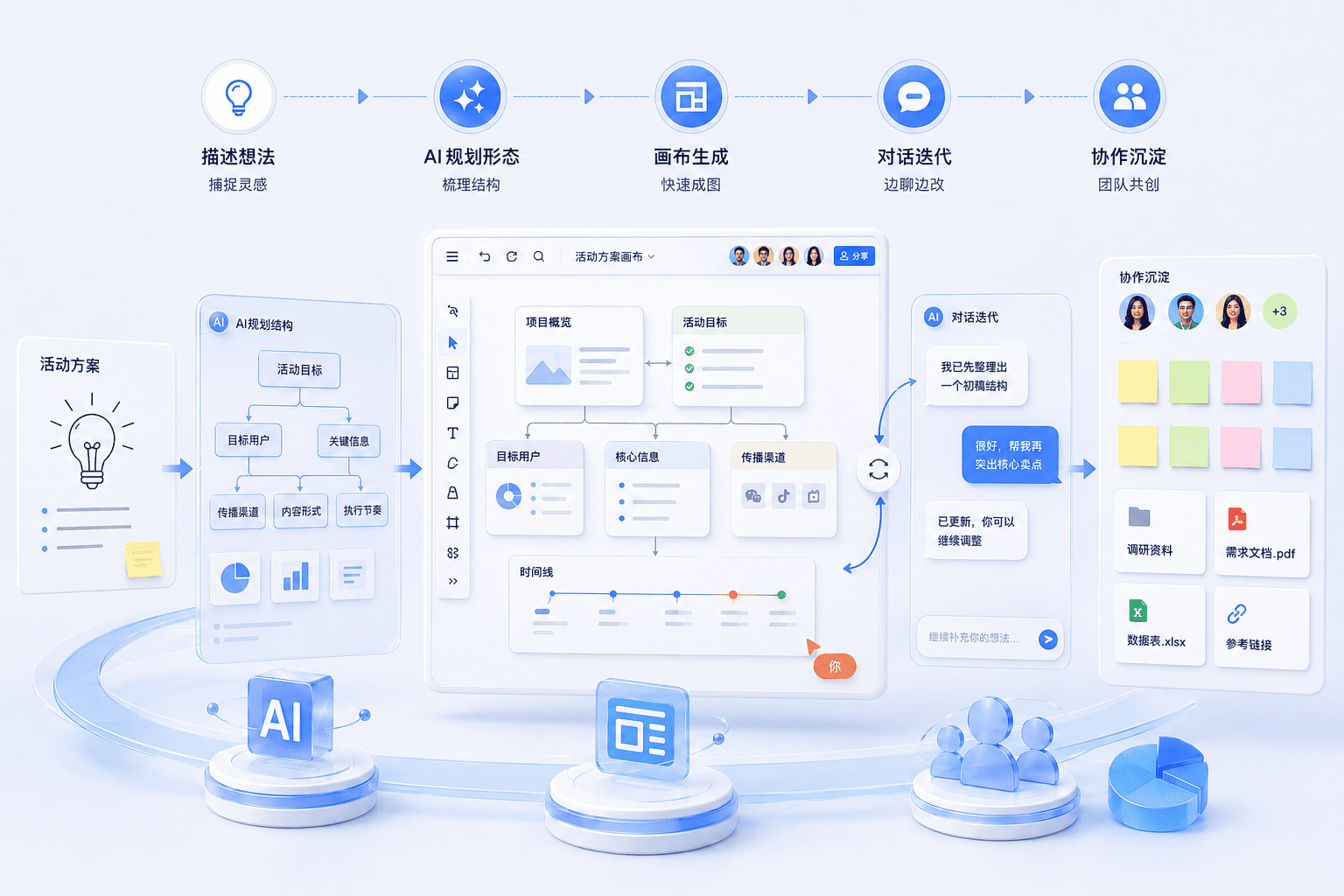 AI 内容可视化全流程示意图