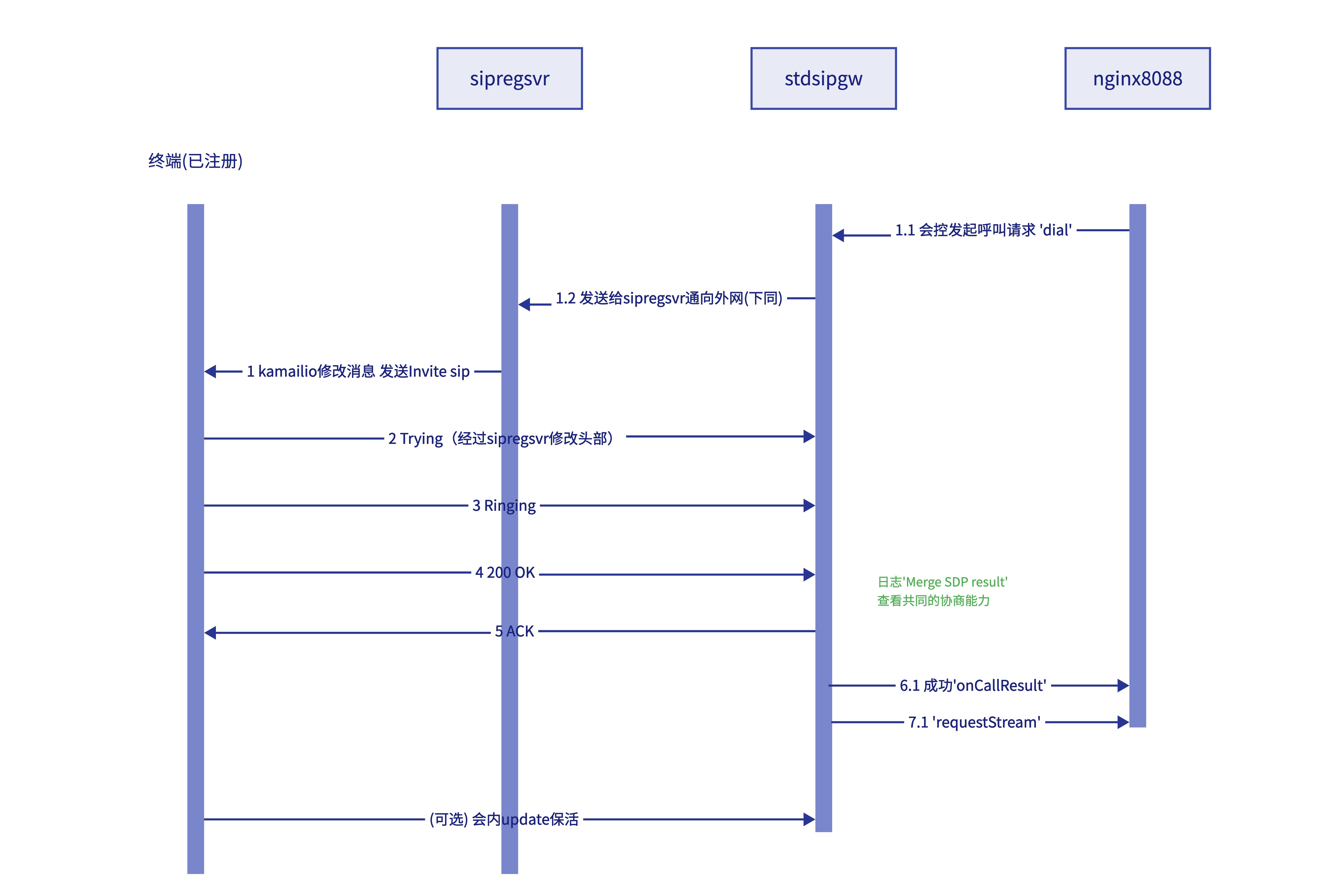 用户登录时序图